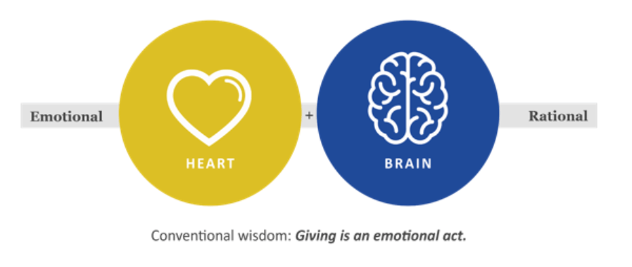 Graphic with the words, "Conventional wisdom: Giving is an emotional act"