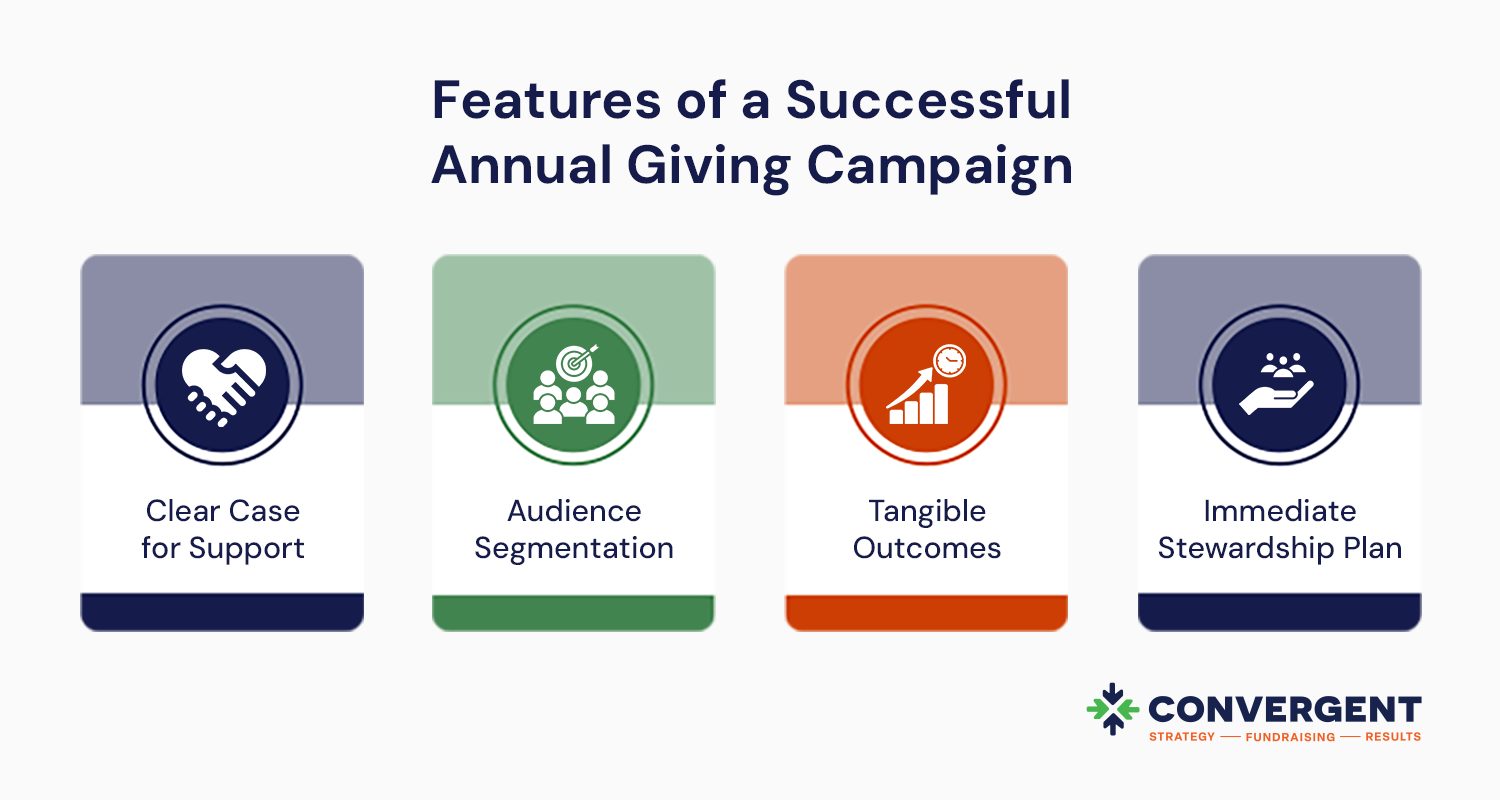 The features of a successful annual giving campaign: a clear case for support, audience segmentation, tangible outcomes, and an immediate stewardship plan.