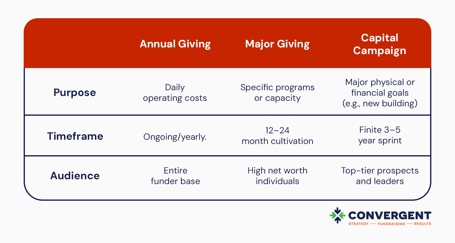 The differences between annual giving, major giving, and capital campaigns, also explained below.