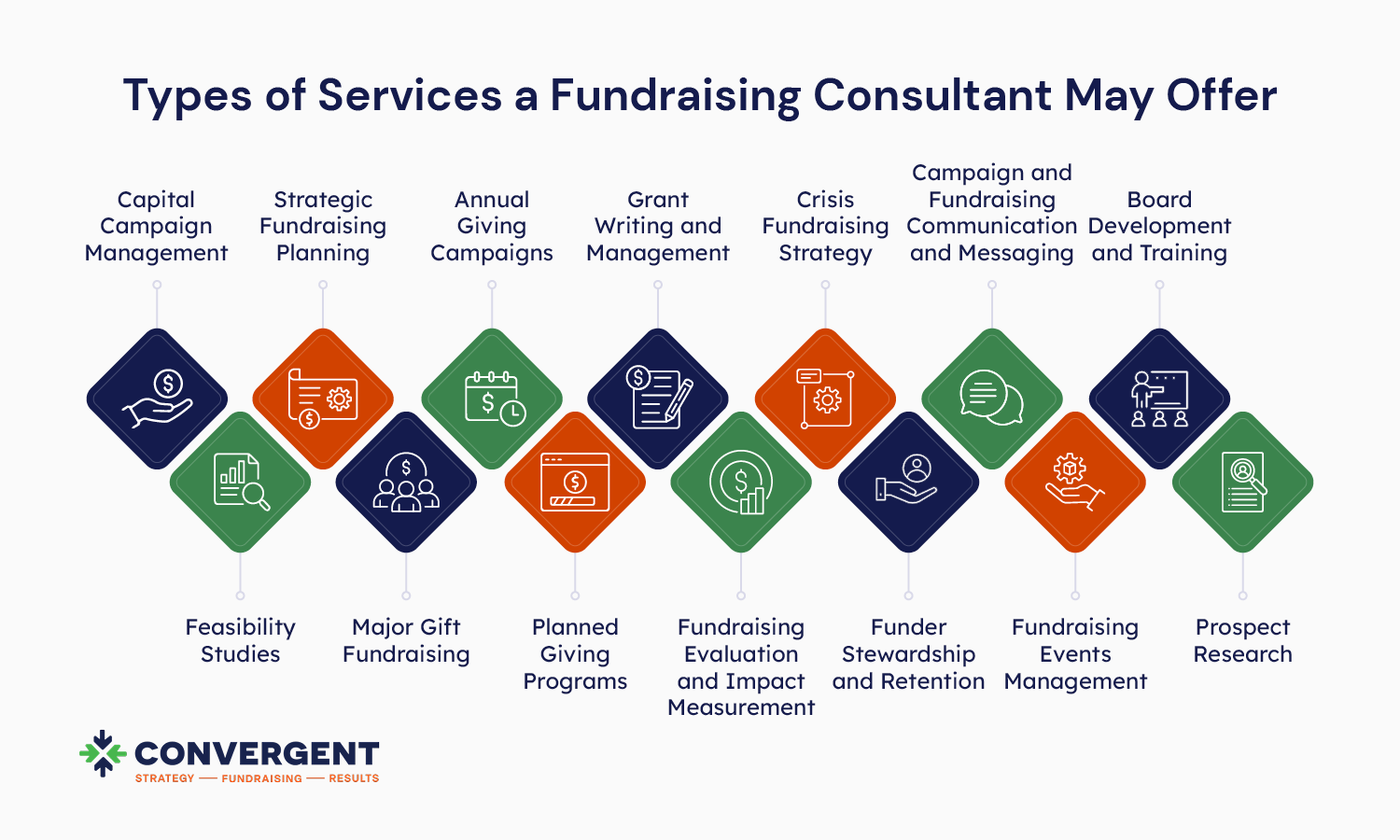Infographic showing the different types of services that a fundraising consultant may offer 