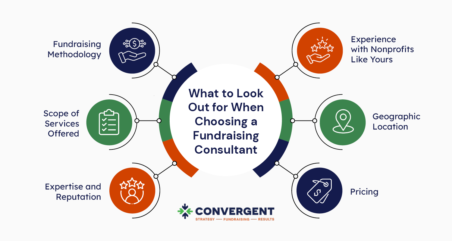 Infographic showing the factors to look out for when choosing a fundraising consultant, also explained below. 