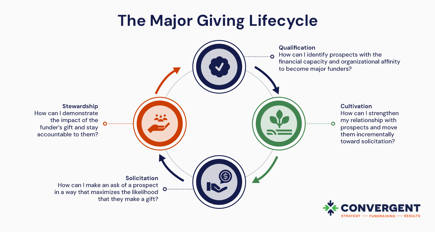 The stages of the major giving lifecycle, also outlined below