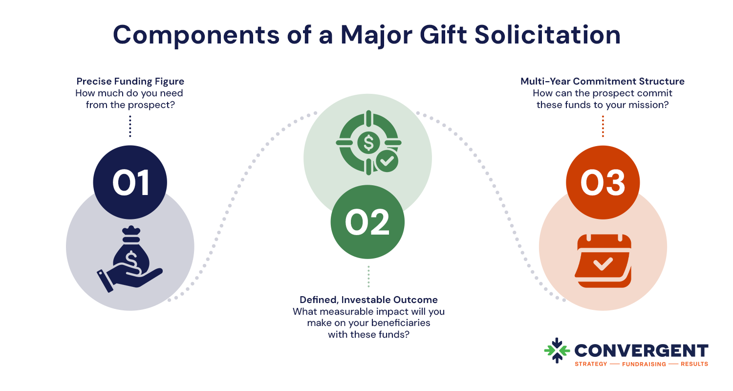 The main components of a successful major gift solicitation, also discussed below