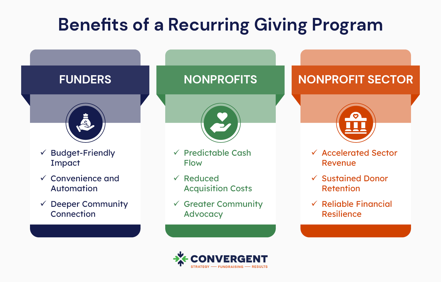The benefits of recurring giving programs for funders, nonprofits, and the nonprofit sector, also listed below