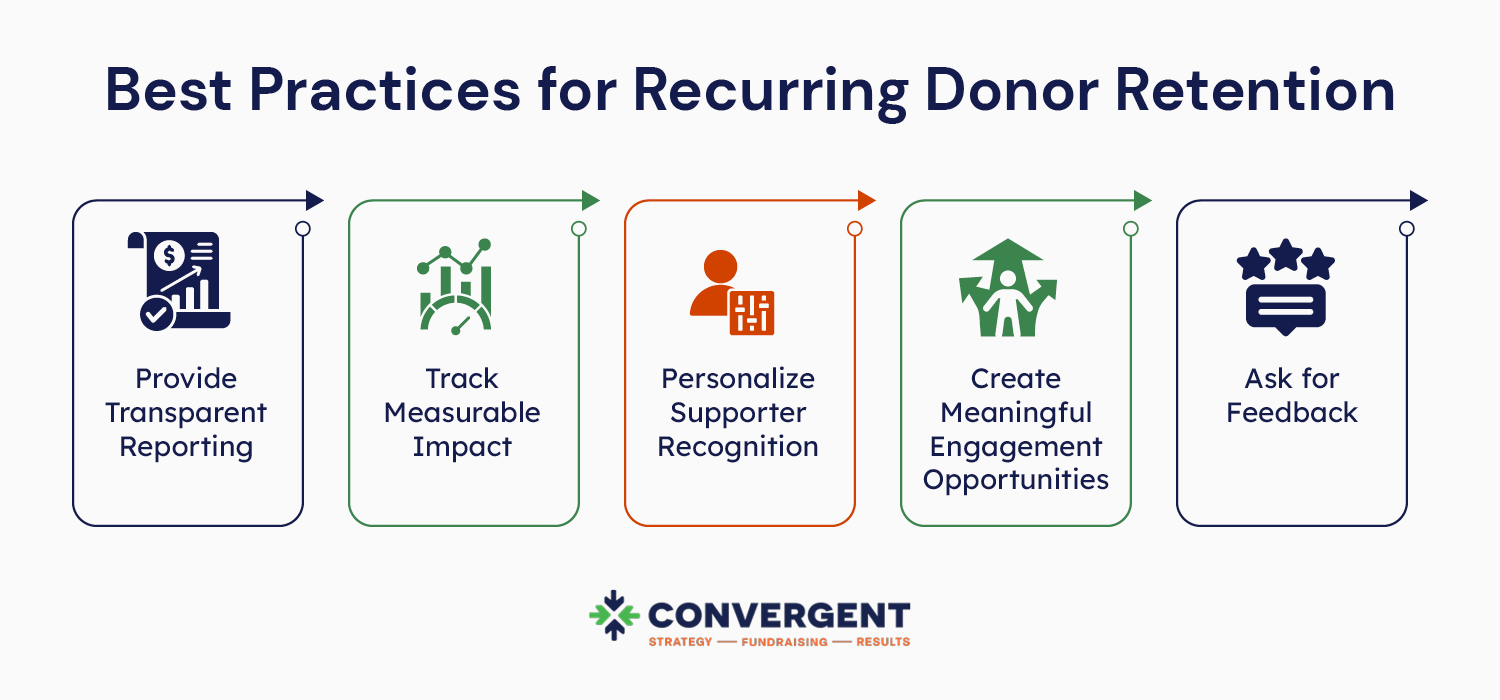 Best practices for retaining recurring donors, also listed below