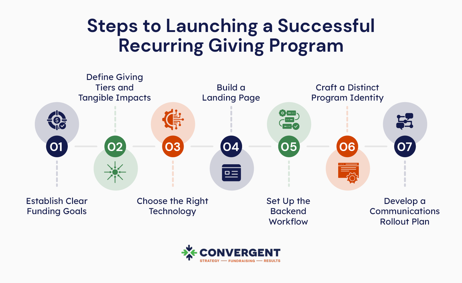 The steps to launching a successful recurring giving program, also listed below