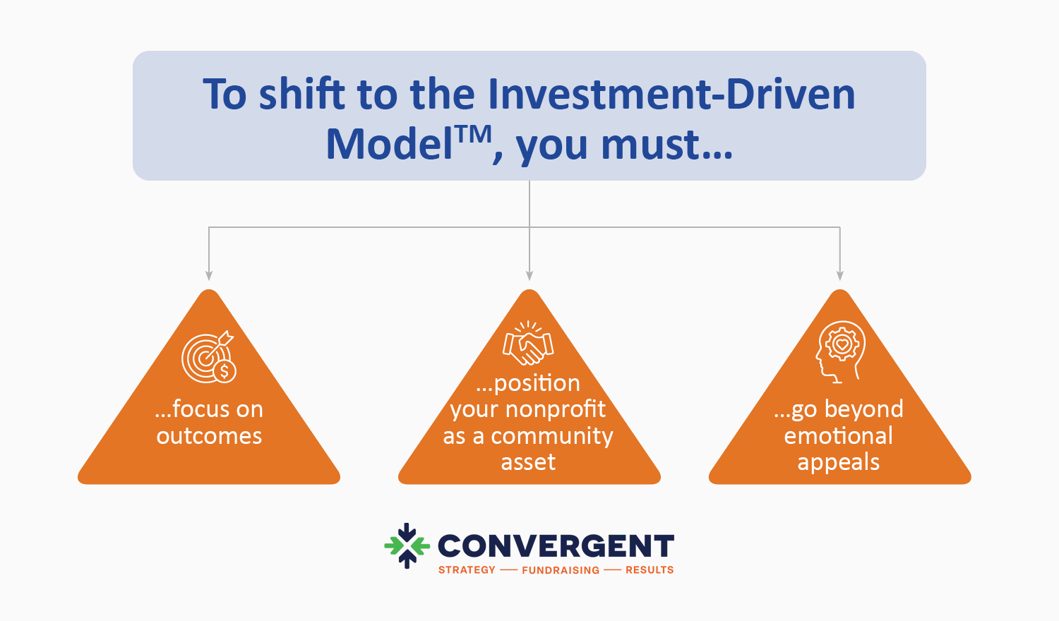 How to shift to the Investment-Driven Model, as explained below