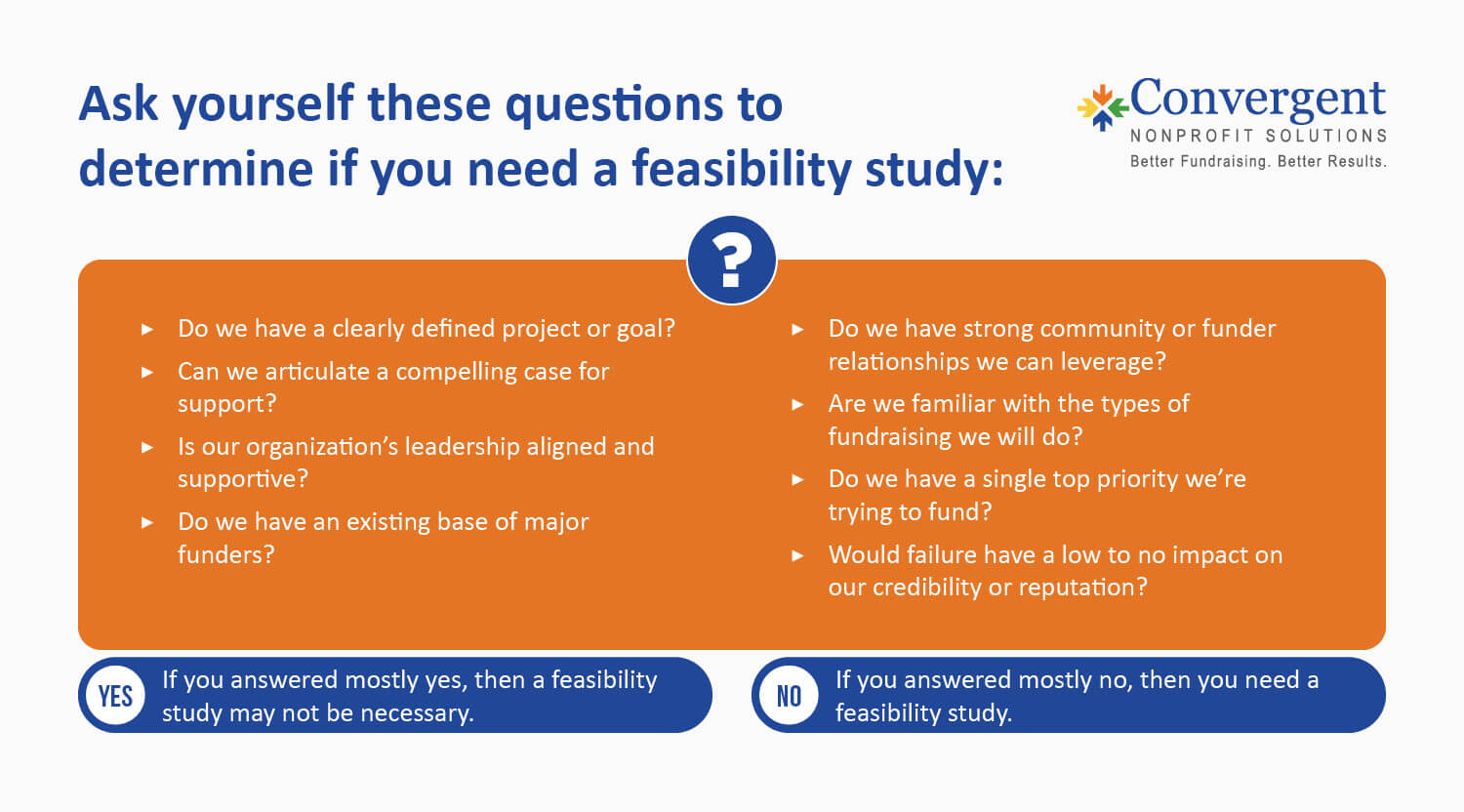 Questions to ask to determine if you should conduct a capital campaign feasibility study, also detailed above