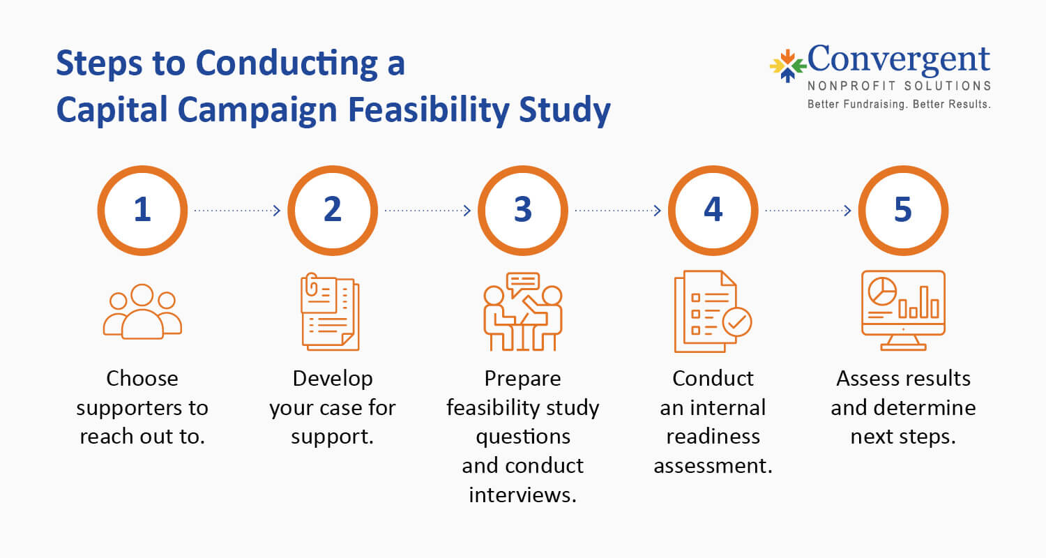 Steps to conducting a capital campaign feasibility study, also listed below