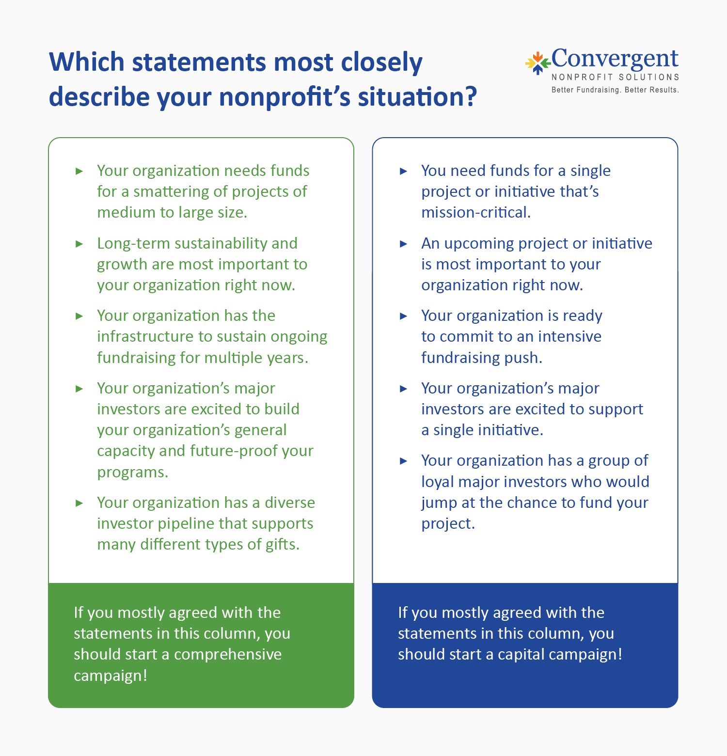 A diagram to help you decide if you should host a comprehensive campaign or a capital campaign, also detailed below