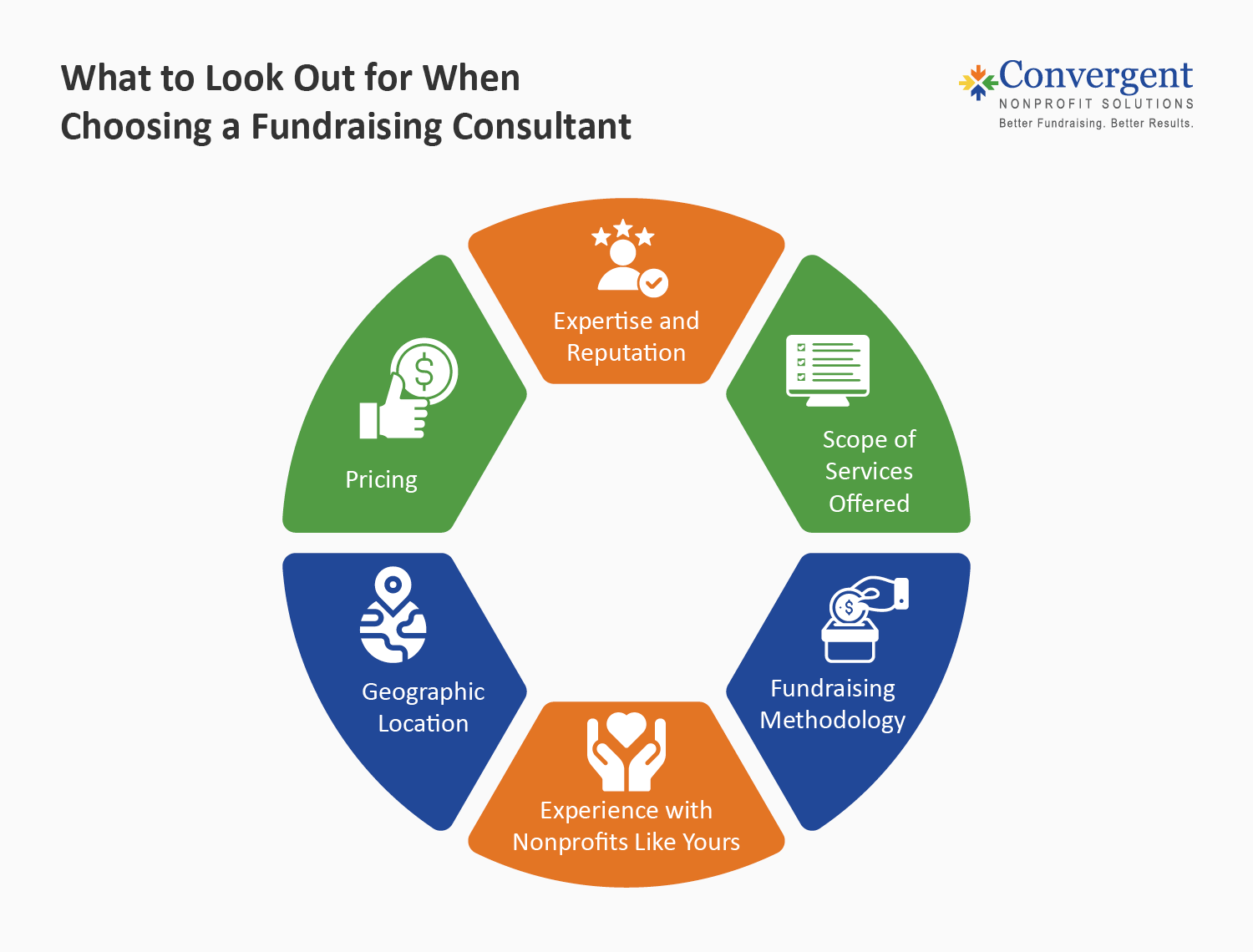 Aspects to look out for when choosing a fundraising consultant, also listed below