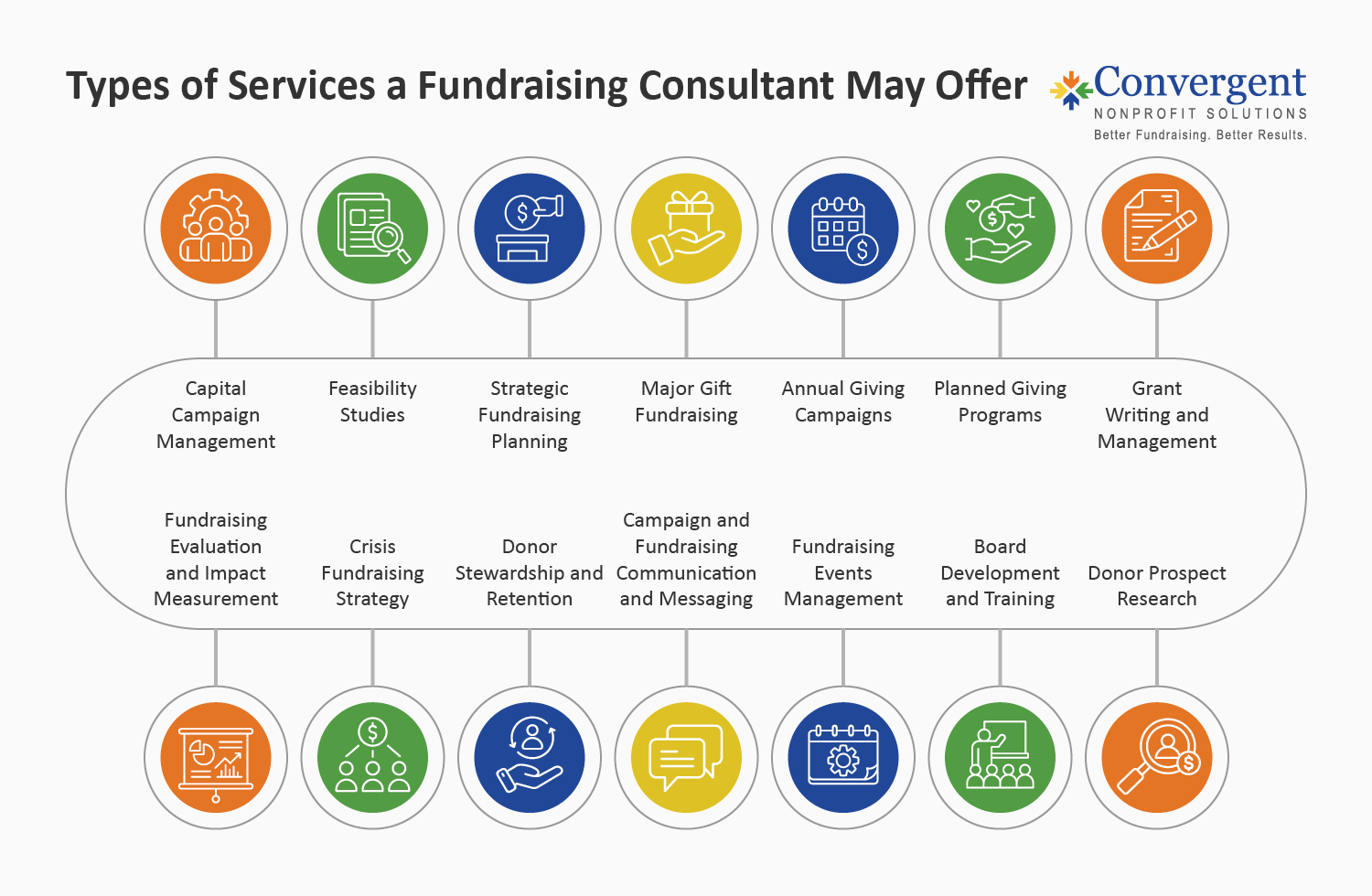 Types of services fundraising consultants may offer, also listed below