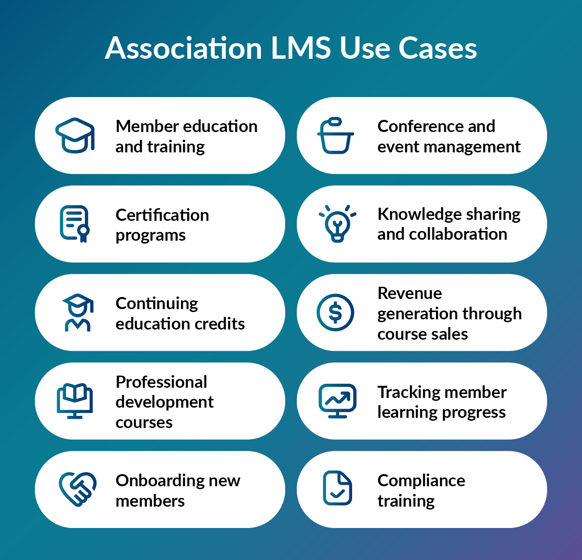 Association LMS use cases, which are listed in the text below